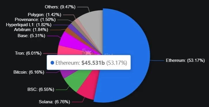 以太坊在DeFi总锁仓价值(TVL)中的占比降至53%,逼近多年低点