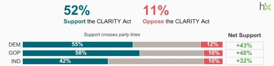 《CLARITY法案》民调:52%表示支持,70%认为美国本应通过加密货币立法