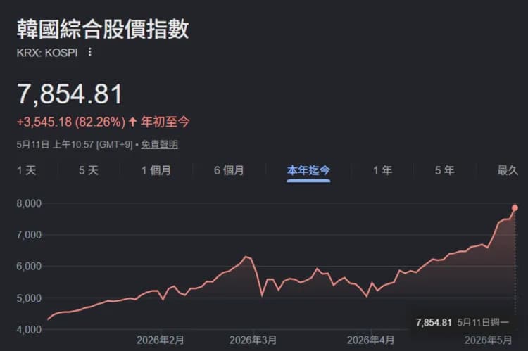 炒股比較香!韓國加密幣持有總額「腰斬」,22% 課稅政策惹議