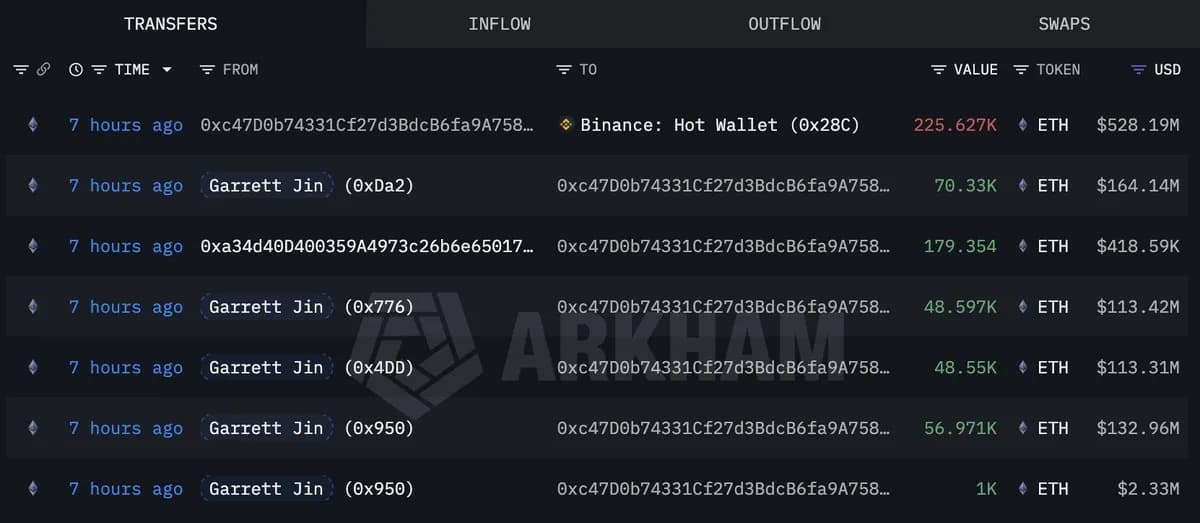 Bitforex创始人Garrett Jin在4天内向币安存入13.5亿美元的ETH