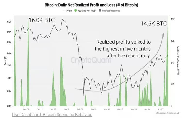 比特幣驚見「逃命波」?CryptoQuant 警告:飆漲後恐迎「獲利了結」潮