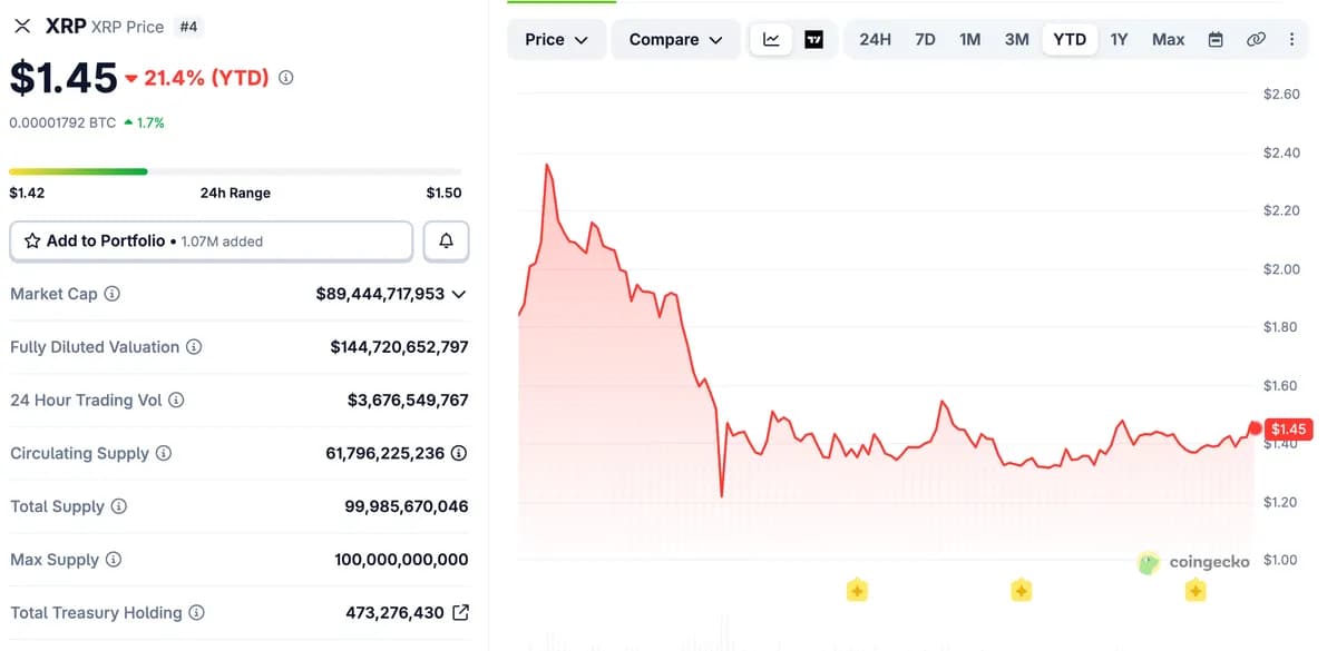 在比特币重返8.2万美元关口之际,XRP多头推动该代币市值突破900亿美元