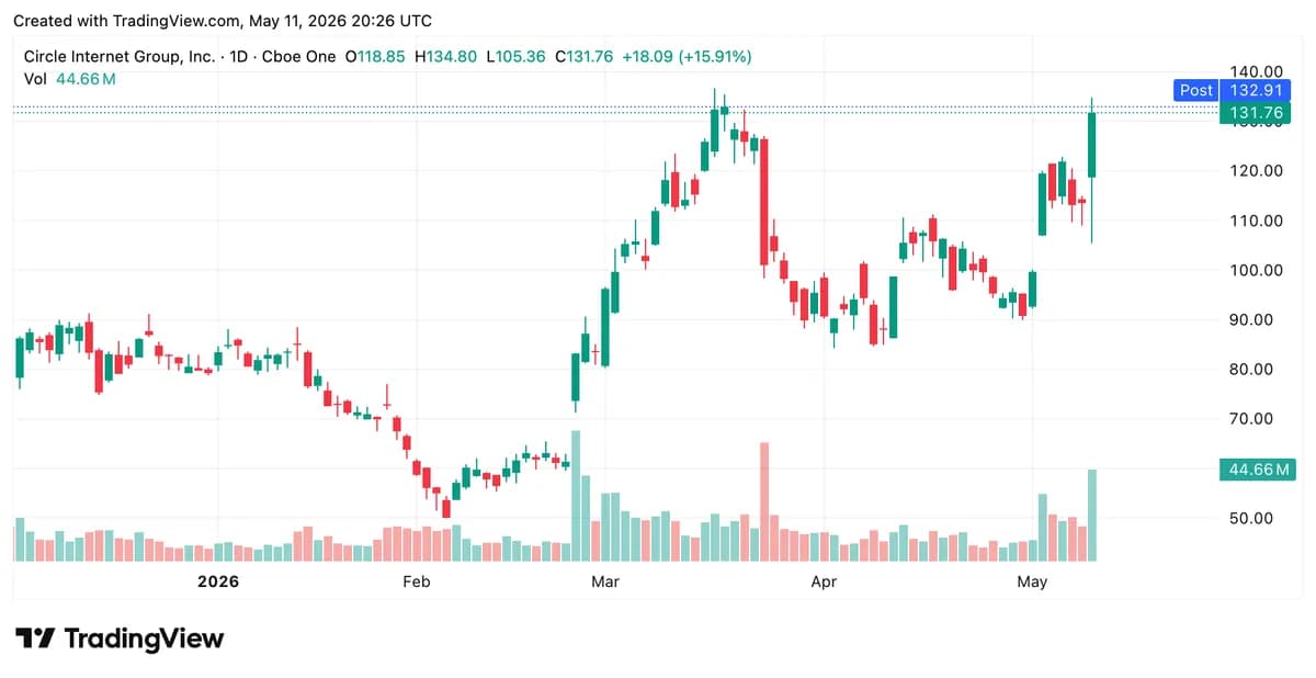 Circle股价单日飙升16%:Arc区块链预售吸金2.22亿美元,USDC流通量突破770亿