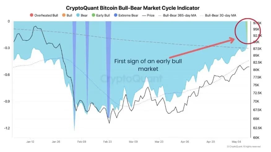 比特币牛熊周期指标自2023年3月以来首次转为绿色