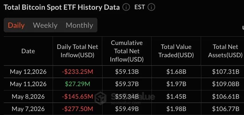 富达领跌,比特币ETF亏损2.33亿美元;索拉纳基金则增持1900万美元