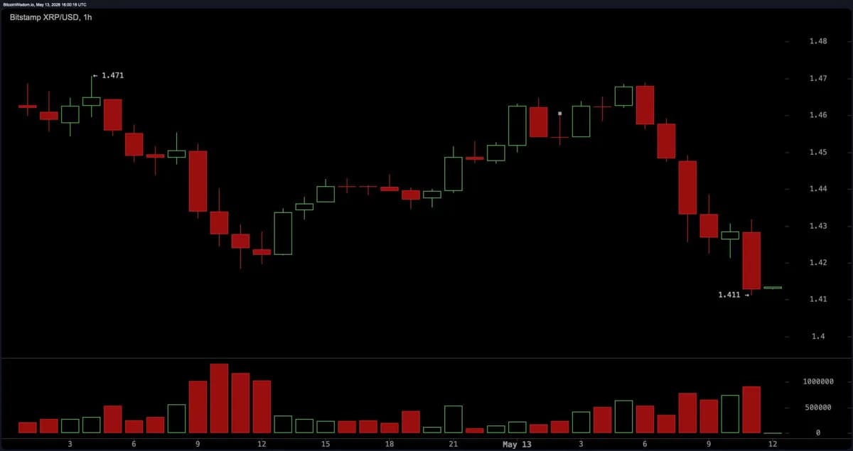 XRP在1.50美元受阻后涨势趋缓,交易员正密切关注关键支撑位