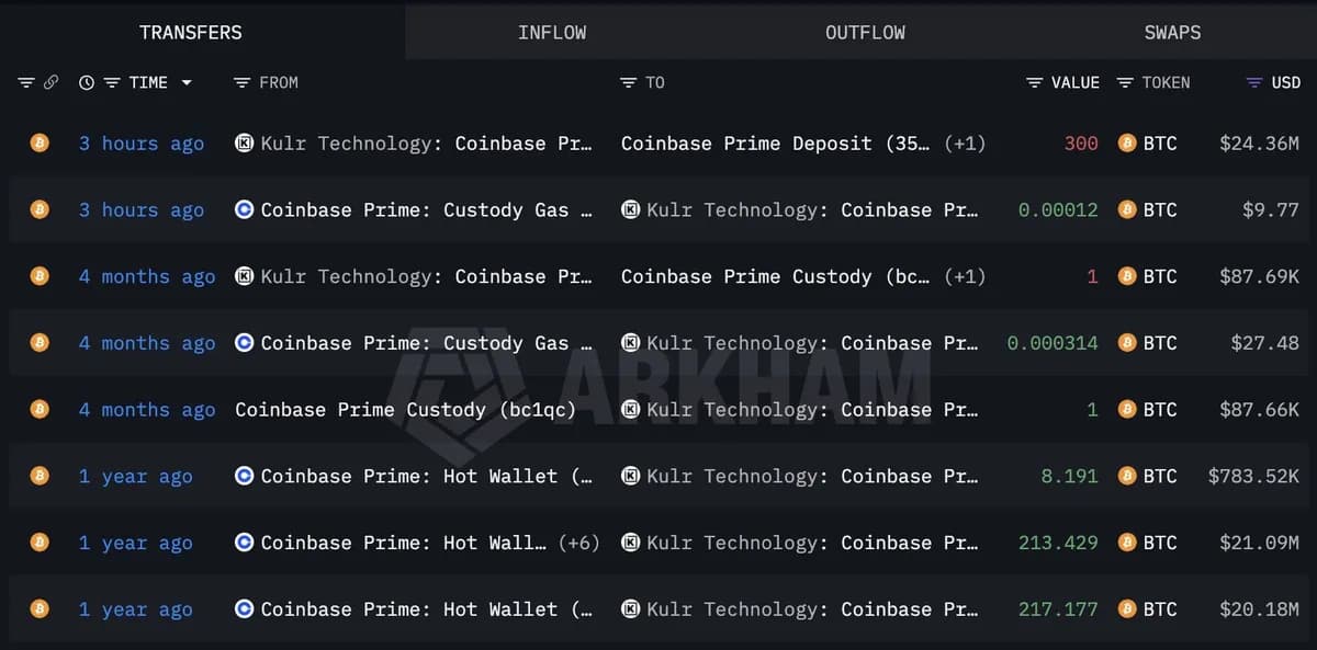 KULR Technology向Coinbase Prime存入300枚比特币,未实现亏损逼近1800万美元