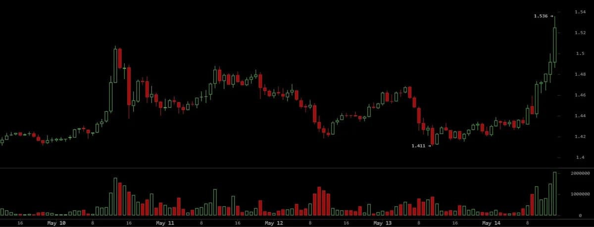 XRP触及盘中高点,CLARITY法案在参议院全院审议中取得进展