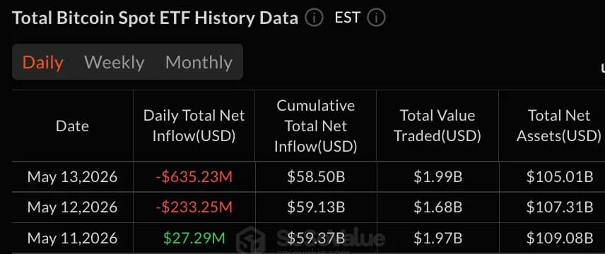 贝莱德领跌6.35亿美元比特币ETF抛售潮,而索拉纳需求依然坚挺