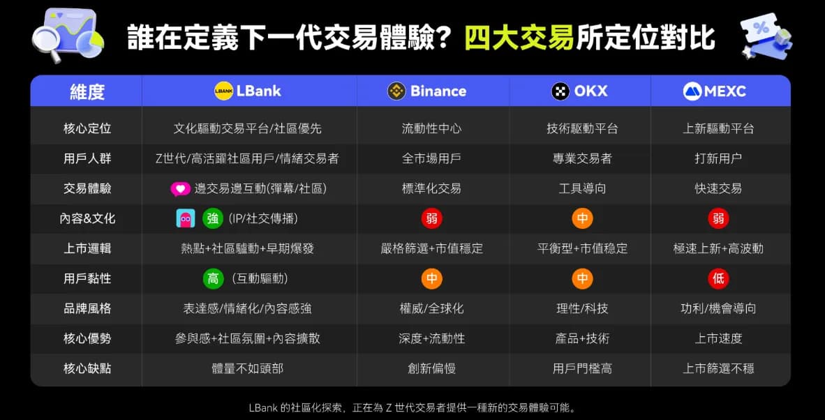 交易所集體沉溺「標準答案」,而 LBank 選擇年輕叛逆