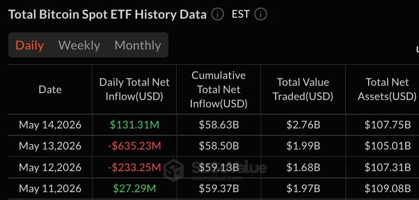 贝莱德推动比特币ETF反弹,交易量激增至27.6亿美元