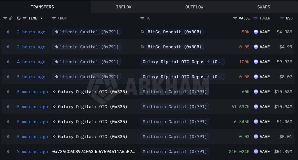 Multicoin的DeFi灾难:该公司在AAVE暴跌55%后被发现抛售