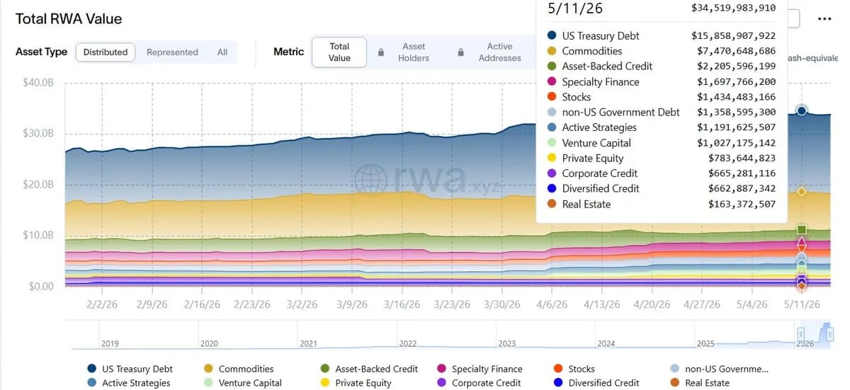 Tokenized RWA Market Hits $34.5B With 100% Annual Growth as Institutional Inflows Grow