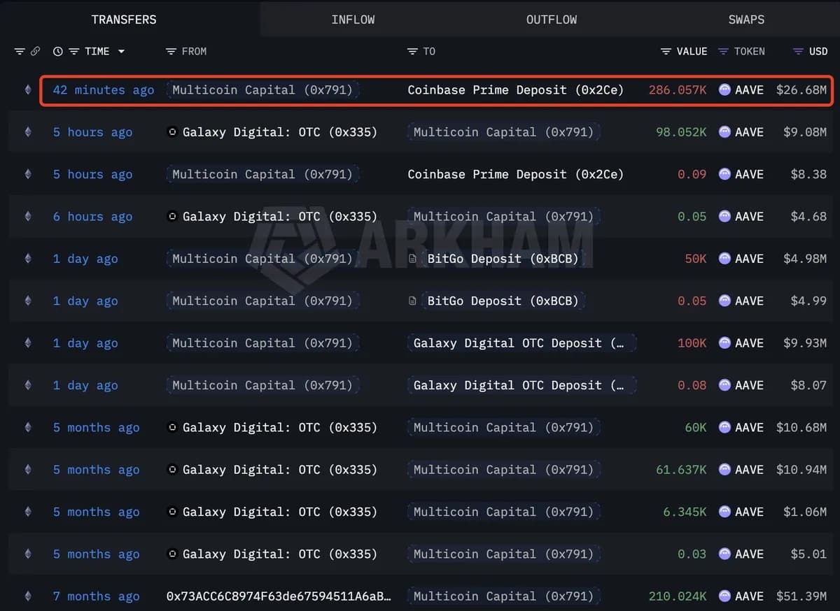 Multicoin Capital 在亏损扩大至4000万美元后,将全部AAVE持仓转入Coinbase Prime