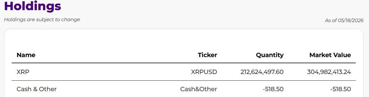 Canary XRP ETF 报告称持有 2.13 亿枚 XRP,市值达 3.05 亿美元