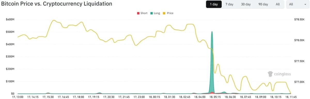 比特币跌破7.7万美元 24小时爆仓6.57亿 ETF单周流出10亿 Hayes下调目标价至12.5万