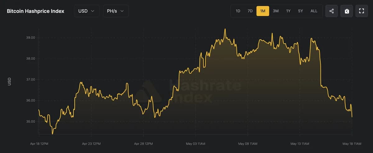 随着网络难度飙升,比特币矿工收入下降9.44%