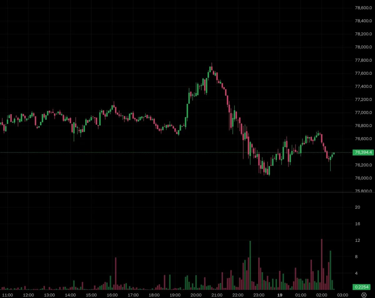 ETH插针2076美元后V型反弹至2136,全网爆倉3.07亿,质押率攀升至31%