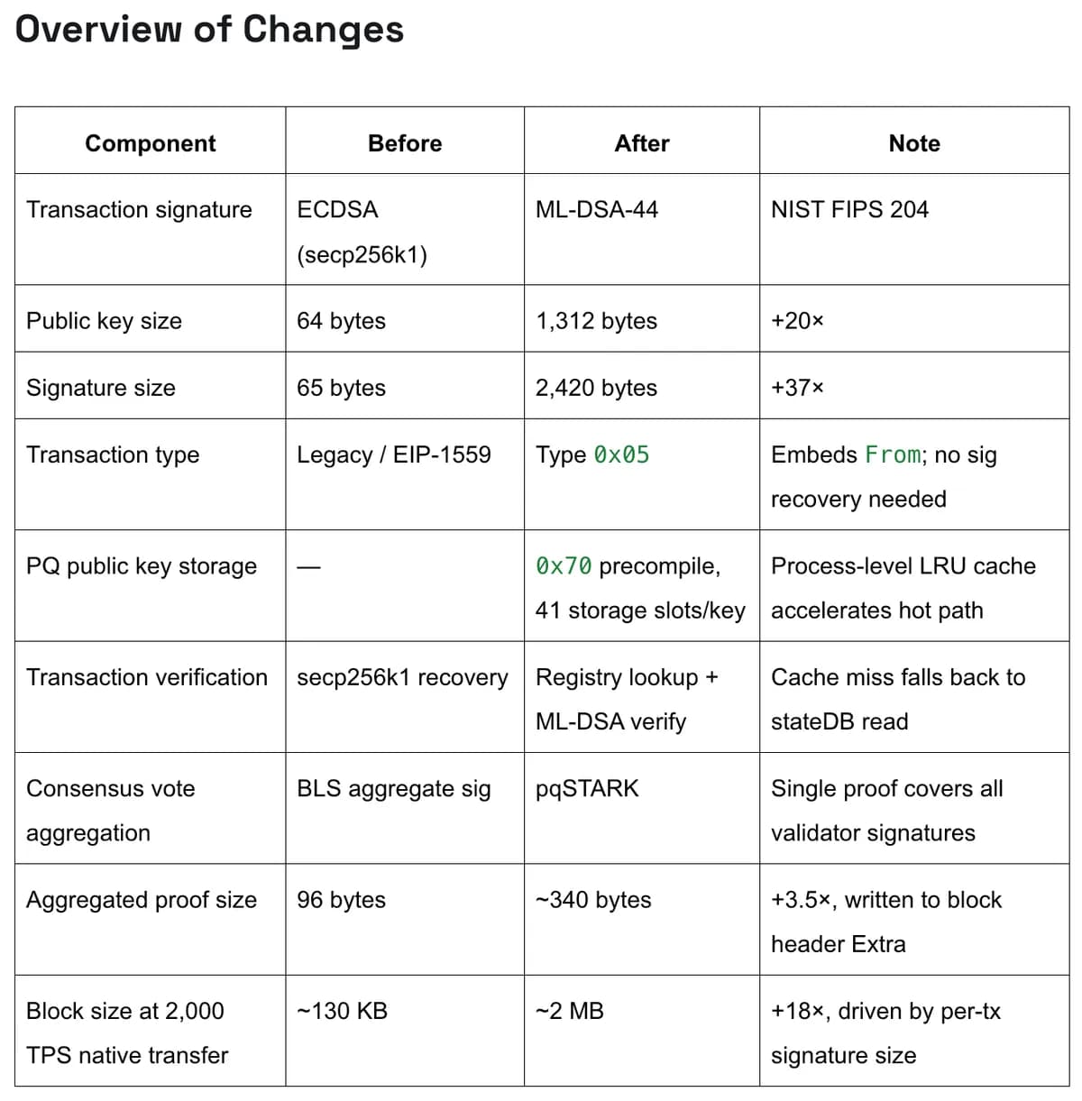 BNB Smart Chain 证明:尽管吞吐量下降了 50%,量子安全加密技术依然有效