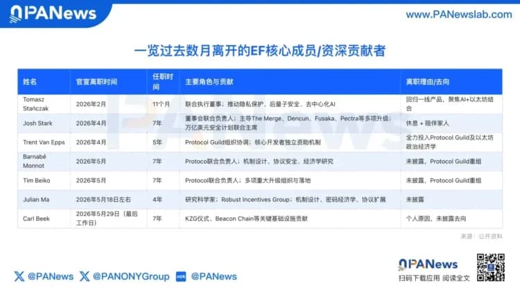 4 個月連失多位老將,以太坊基金會「大換血」背後的重組考驗