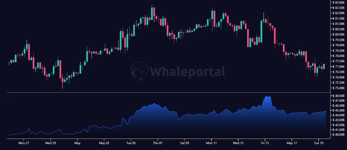 比特币5月向8万美元的上涨势头,引发了2026年比特币永续合约未平仓量增长最快的行情