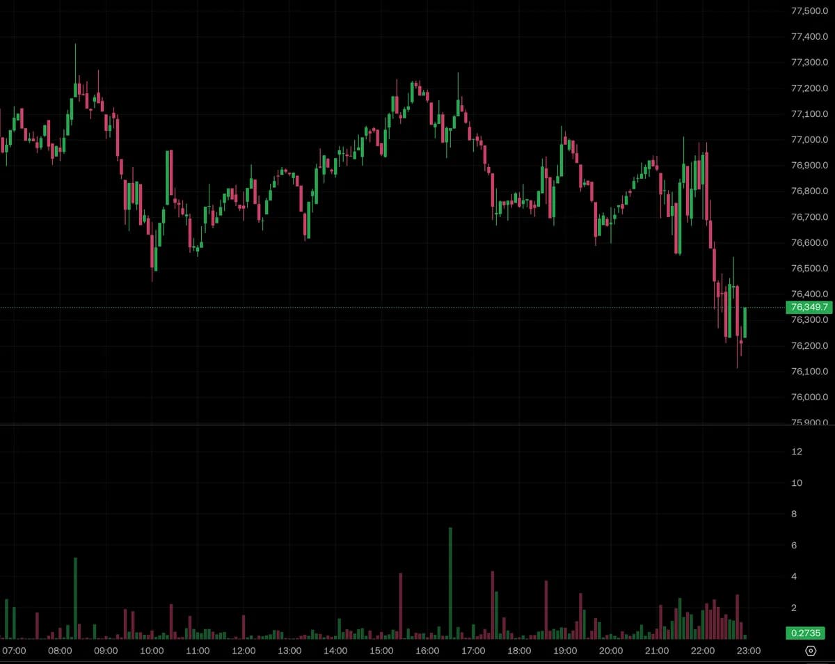 ETH失守2100美元4小时爆仓5300万 基金会高管离职潮持续 摩根大通看淡反弹