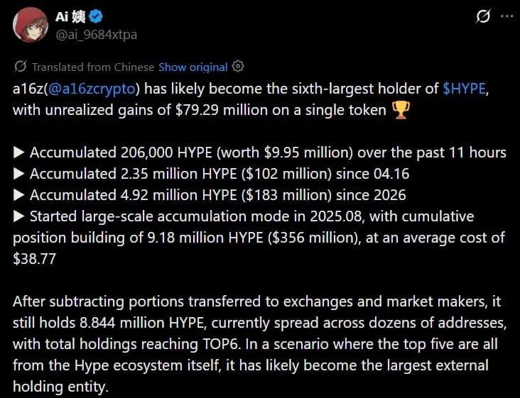 与A16z相关的钱包以9000万美元的累计持仓量跃居HYPE第六大持币方