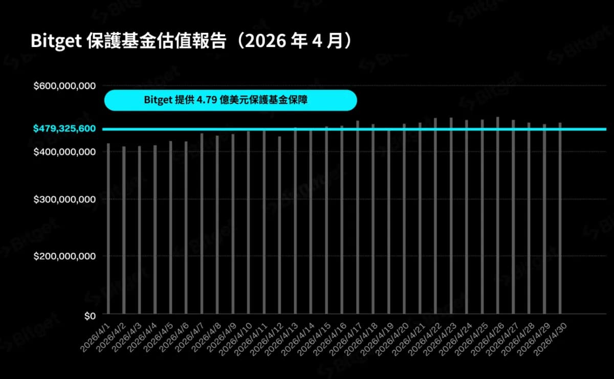 Bitget 保護基金隨比特幣回升!4 月重返 5 億美元水準,月均規模達 4.79 億美元