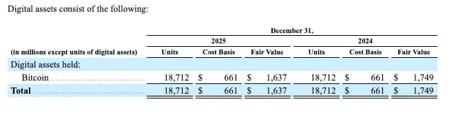 SpaceX 公開 IPO 招股書!首揭比特幣持有量 18,712 枚,價值 14.5 億美元