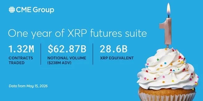 随着机构加大持仓力度,CME上的XRP期货合约规模达到628.7亿美元