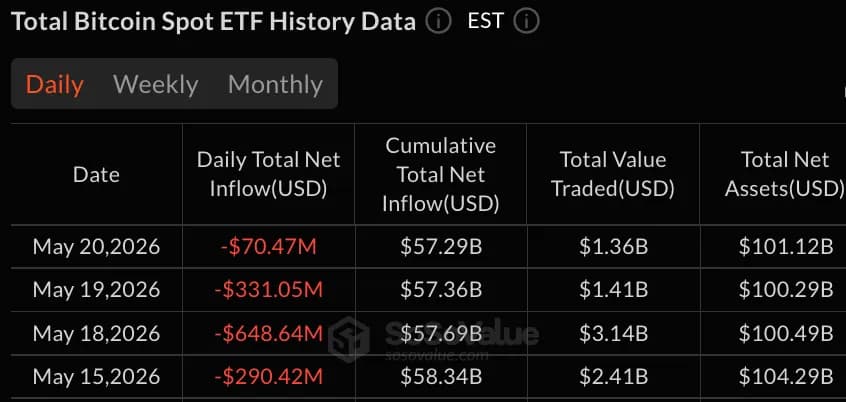 贝莱德领跌比特币ETF,亏损7000万美元,资金净流出已连续第四天