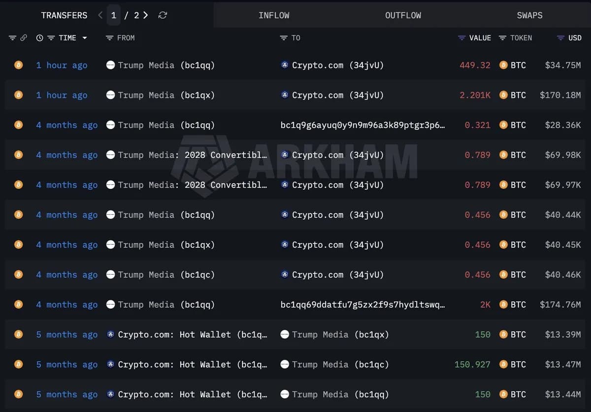 特朗普媒体向Crypto.com转账2,650枚比特币,价值2.05亿美元,引发对资金用途的质疑