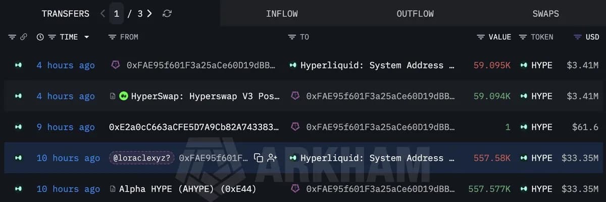 随着清算风险加剧,某大户斥资3600万美元增持HYPE,以支撑其在Hyperliquid平台上的1.03亿美元空头头寸
