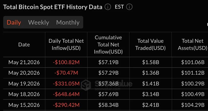 Canary领涨XRP ETF,而比特币ETF则亏损1.01亿美元