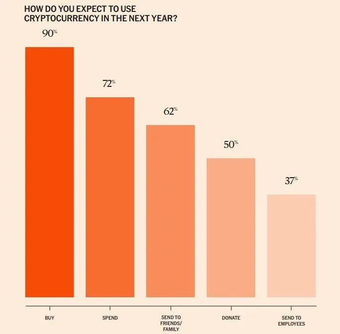 6700万美国人持有加密货币:90%计划明年继续购买