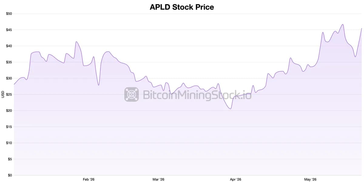 Applied Digital 容量突破 1 吉瓦,其人工智能工厂园区成功签署了一份价值 75 亿美元的超大规模数据中心租赁协议