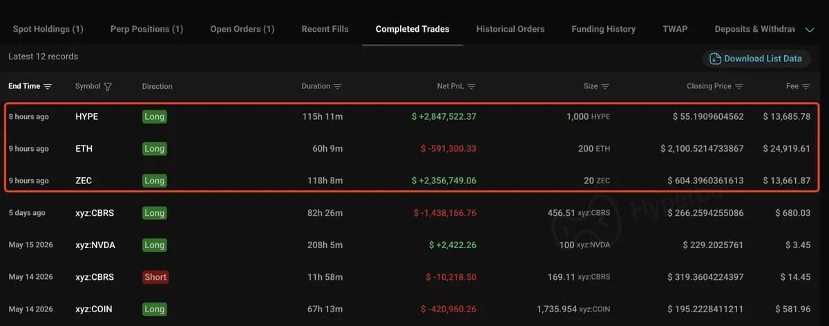 交易员通过做多HYPE、ZEC和ETH获利460万美元,随后开仓7484万美元的比特币空头