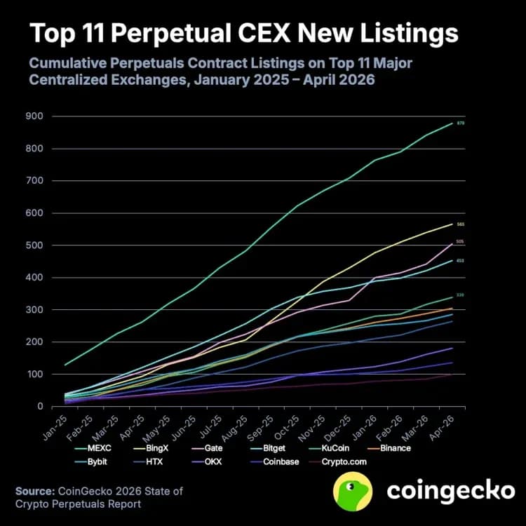 CoinGecko 永續合約報告:CEX 月交易量下滑 34%,市場會如何轉型?