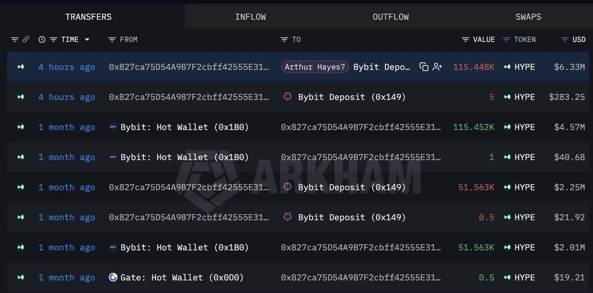 亚瑟·海耶斯关联钱包在预测HYPE目标价为150美元后,向Bybit存入633万美元
