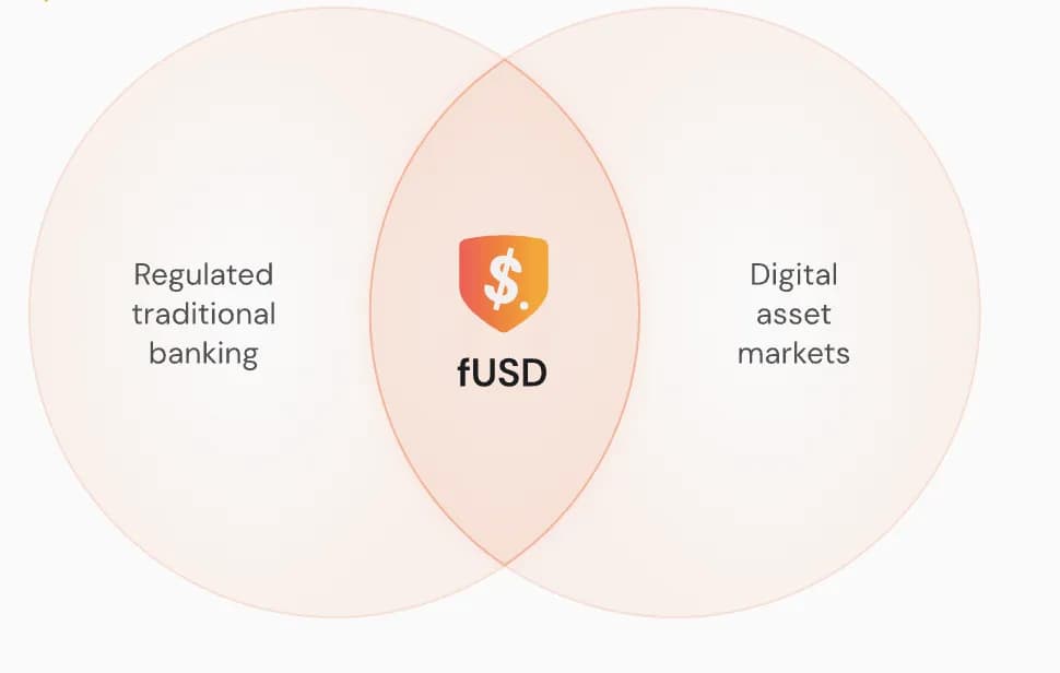 Falcon 推出支持 GENIUS 的 fUSD 稳定币,该币种由 Anchorage Digital Bank 提供支持