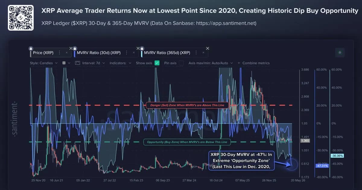 XRP交易者亏损达47%,Santiment指出历史性逢低买入机会