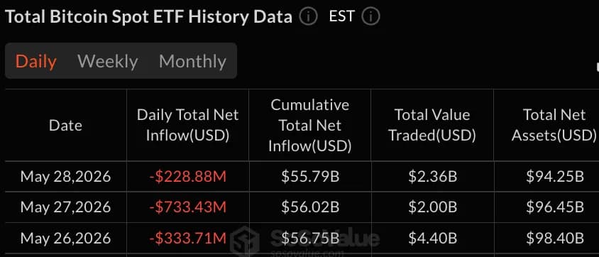 比特币和以太坊ETF资金流出3.5亿美元,而XRP和HYPE则吸引资金流入