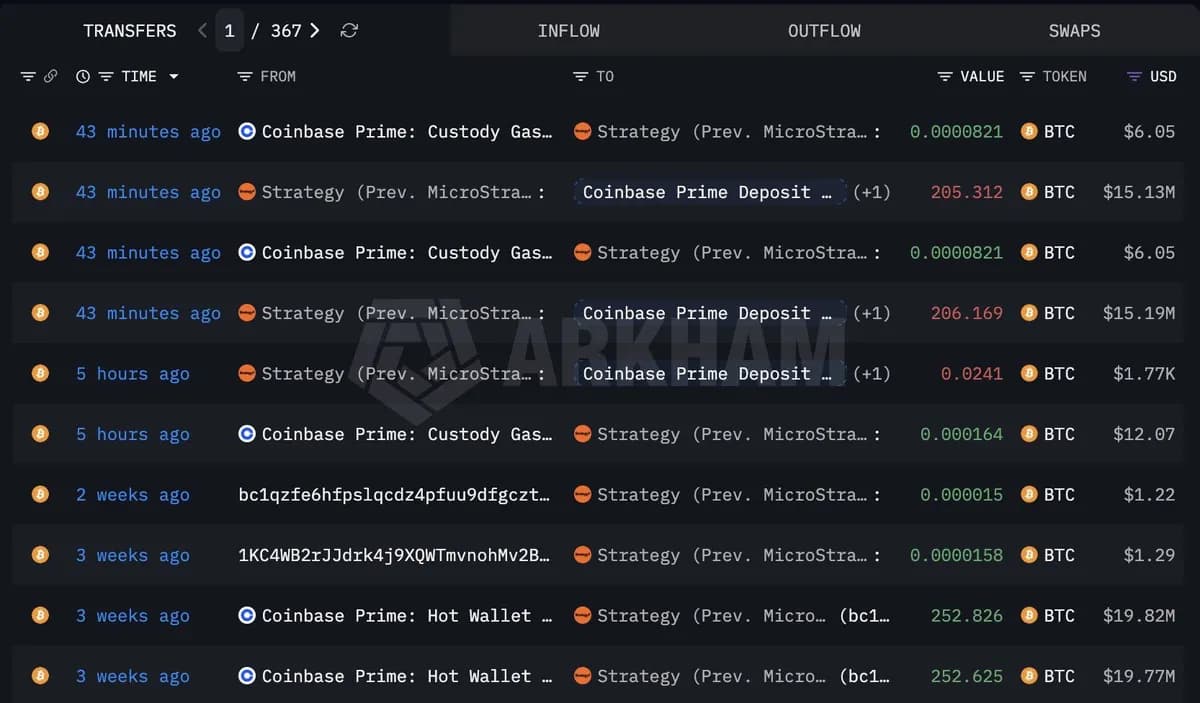Strategy将411枚BTC转入Coinbase Prime,而Polymarket的卖出概率已达84%