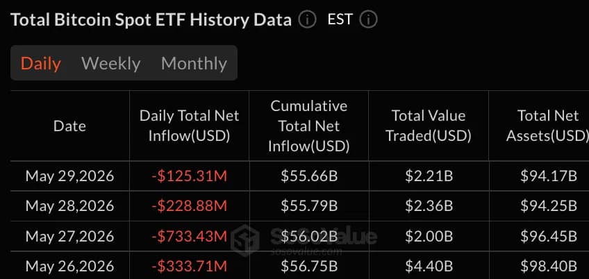 XRP ETF 吸金1200万美元,比特币基金资金流出已连续10天