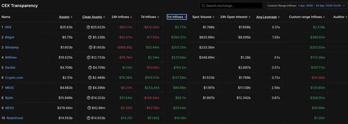 Bitget 2026 年 4 月透明度報告