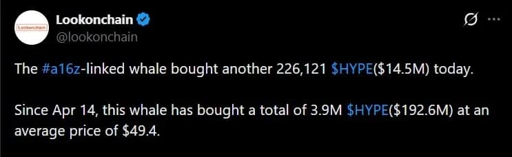 与A16z有关联的钱包增持了价值1.92亿美元的HYPE代币,而早期大户则套现了9500万美元