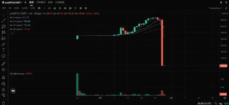 深夜價格閃崩、散戶集體躺槍,SpaceX 盤前合約發生了什麼事?