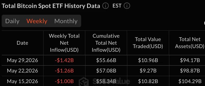 比特币ETF领跌本周跌幅,资金流出达14.2亿美元;与此同时,HYPE ETF推动山寨币资金流入
