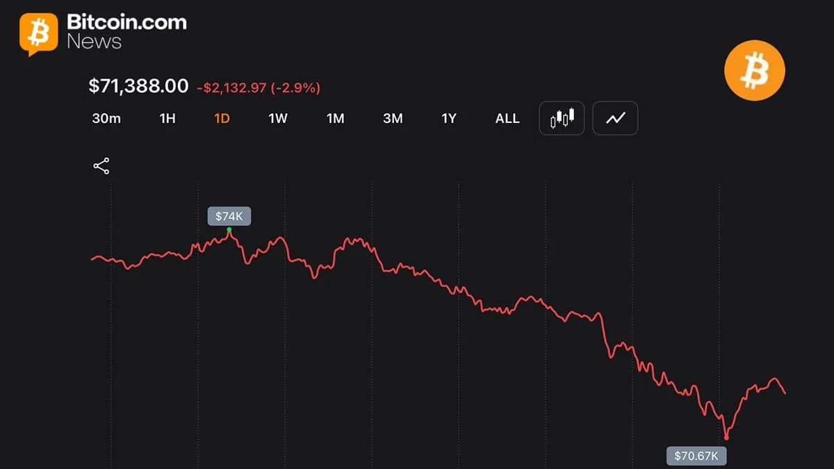 Strategy抛售32枚比特币,比特币价格下跌5%,平仓金额超6.27亿美元