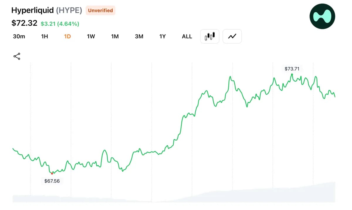 随着5月份因炒作热潮推动价格飙升70%,Hyperliquid的市值已超越DOGE